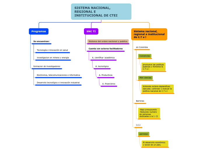 Organigrama arbol