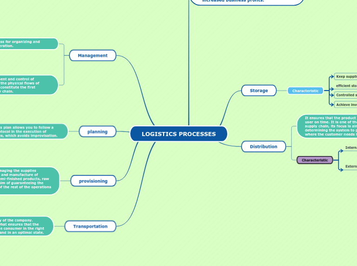 LOGISTICS PROCESSES