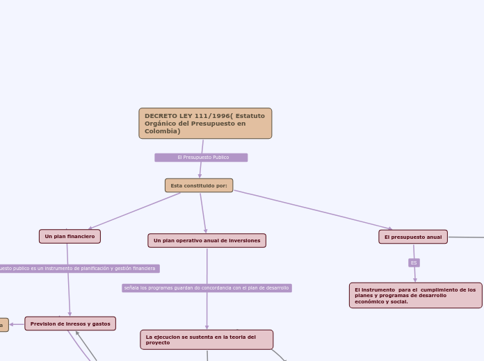 DECRETO LEY 111/1996( Estatuto Orgánico del Presupuesto en Colombia)