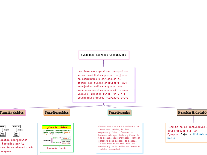 Funciones quimicas inorganicas