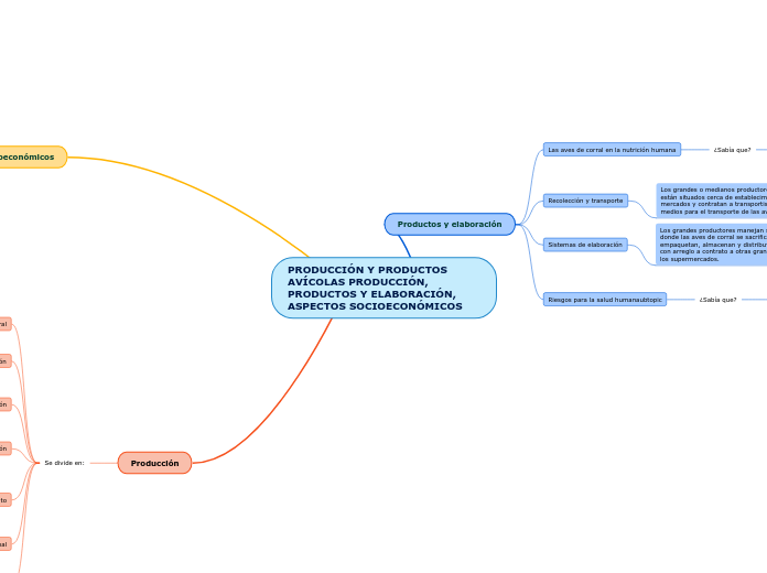 PRODUCCIÓN Y PRODUCTOS AVÍCOLAS PRODUCCIÓN, PRODUCTOS Y ELABORACIÓN, ASPECTOS SOCIOECONÓMICOS