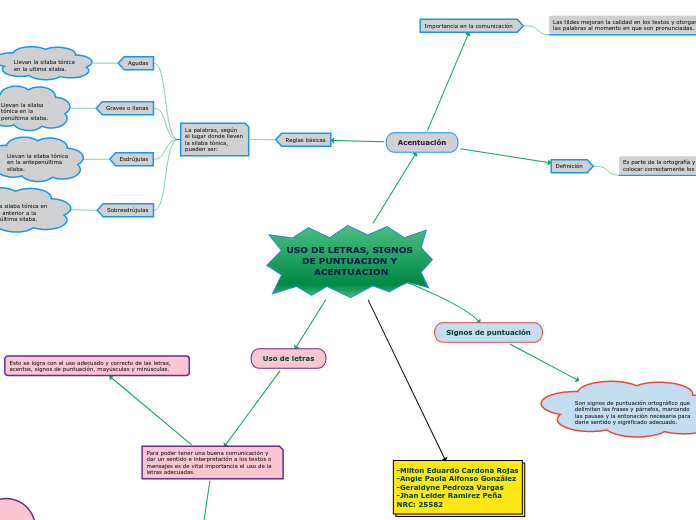 USO DE LETRAS, SIGNOS DE PUNTUACION Y ACENTUACION