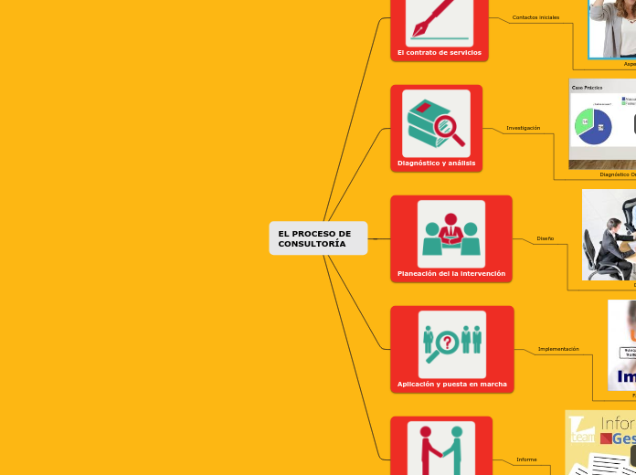 EL PROCESO DE CONSULTORÍA