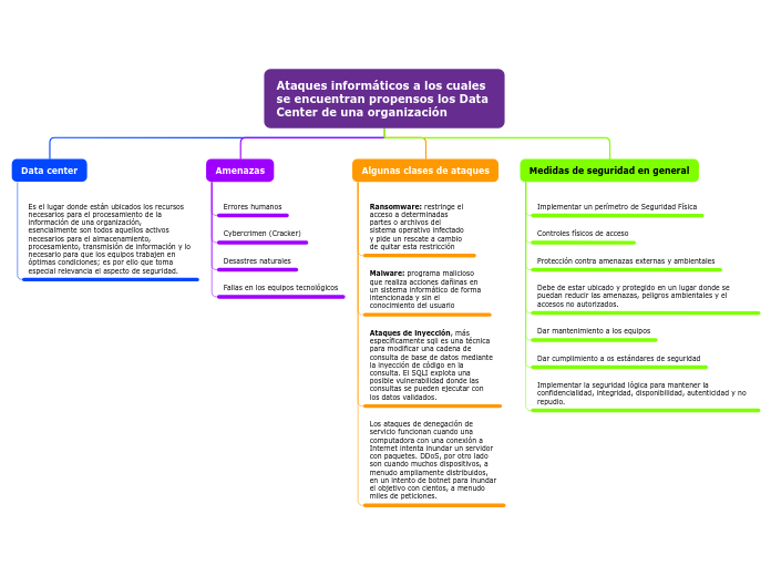 Organigrama arbol