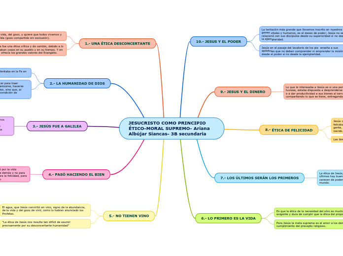 JESUCRISTO COMO PRINCIPIO ÉTICO-MORAL SUPREMO- Ariana Albújar Siancas- 3B secundaria