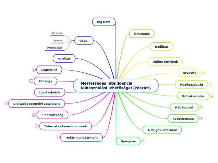 Mesterséges intelligencia felhasználási lehetőségei (részlet)