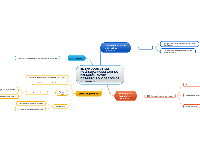 EL ENFOQUE DE LAS POLÍTICAS PÚBLICAS: LA RELACIÓN ENTRE DESARROLLO Y DERECHOS HUMANOS