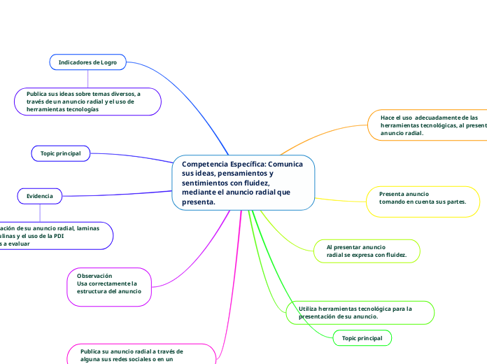 Competencia Específica: Comunica sus ideas, pensamientos y sentimientos con fluidez, mediante el anuncio radial que presenta. 