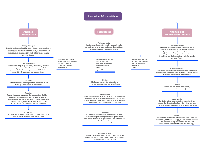 Anemias Microcíticas