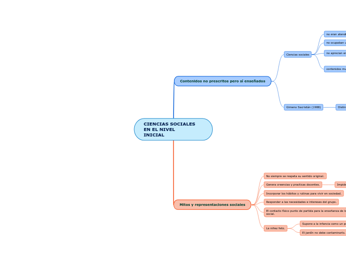 CIENCIAS SOCIALES EN EL NIVEL      INICIAL