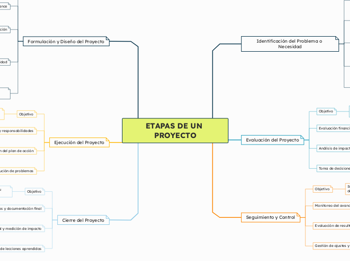 ETAPAS DE UN PROYECTO