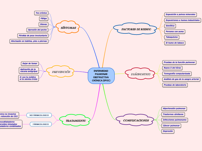 ENFERMEDAD 
PULMONAR
OBSTRUCTIVA 
CRÓNICA (EPOC)