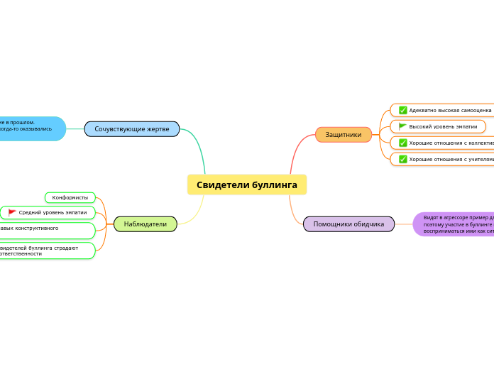 Свидетели буллинга