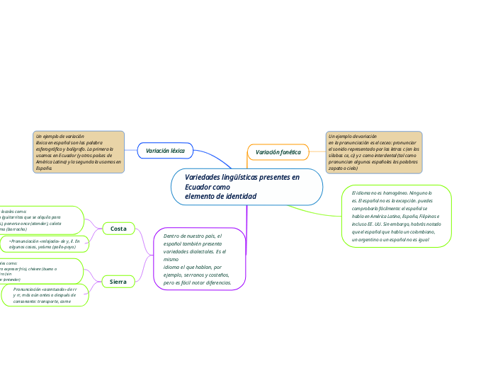 Variedades lingüísticas presentes en Ecuador como 
elemento de identidad