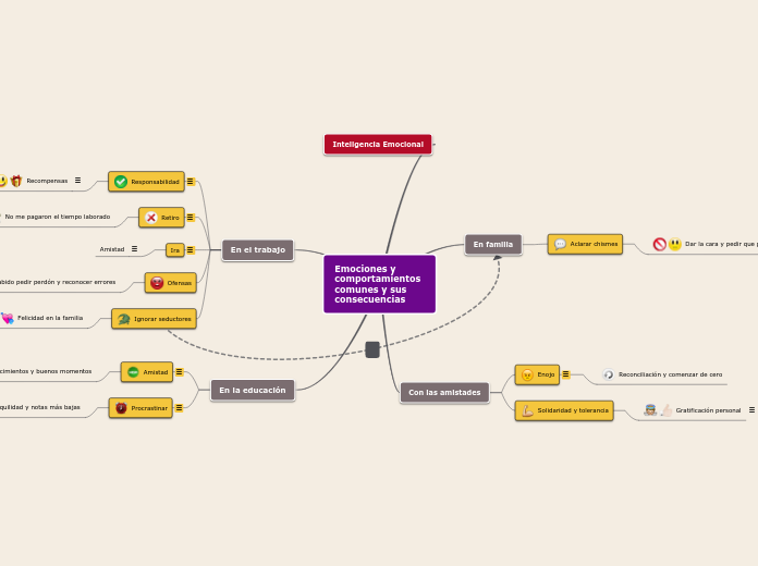 Emociones y comportamientos comunes y sus consecuencias