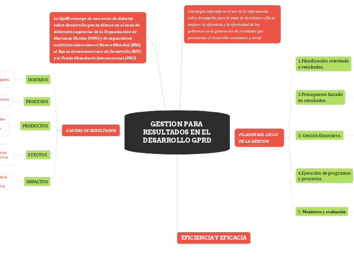 GESTION PARA RESULTADOS EN EL DESARROLLO GPRD