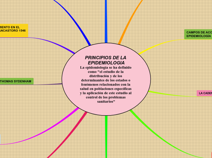 PRINCIPIOS DE LA EPIDEMIOLOGIALa epidemiología se ha definido como 