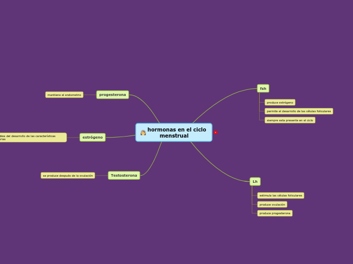 hormonas en el ciclo 
       menstrual
