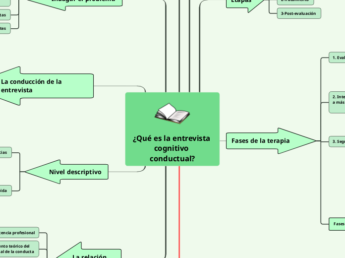 ¿Qué es la entrevista cognitivo 
conductual?