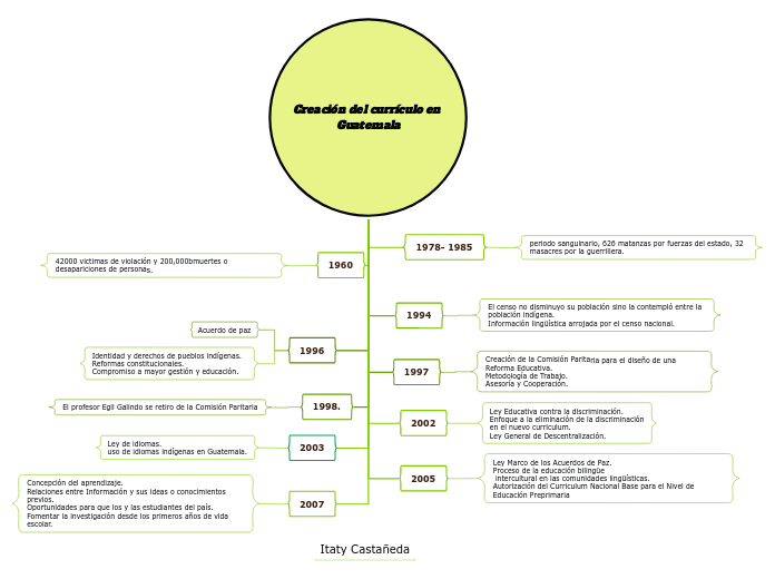Creación del currículo en Guatemala