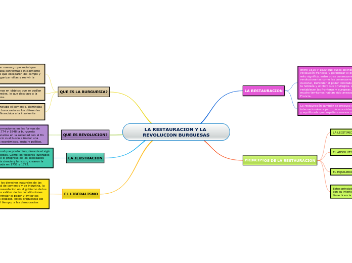 LA RESTAURACION Y LA REVOLUCION BURGUESAS