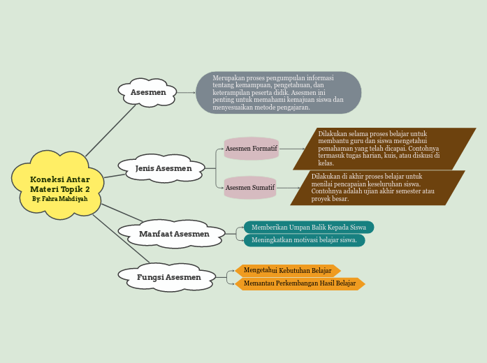 Koneksi Antar Materi Topik 2 By: Fahra Mahdiyah