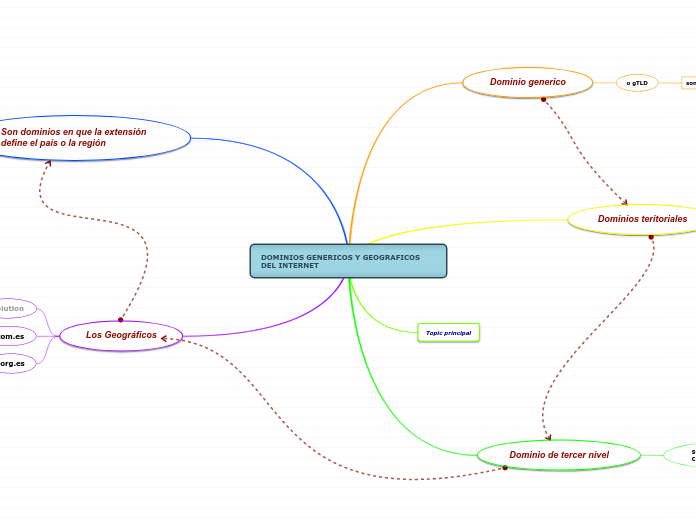 DOMINIOS GENERICOS Y GEOGRAFICOS DEL INTERNET
