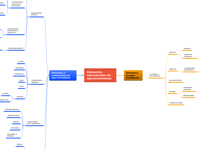 Elementos estructurales de agroecosistemas