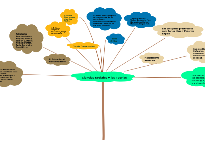 Ciencias Sociales y las Teorias