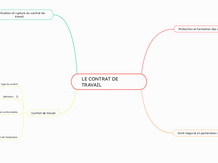 LE CONTRAT DE TRAVAIL 