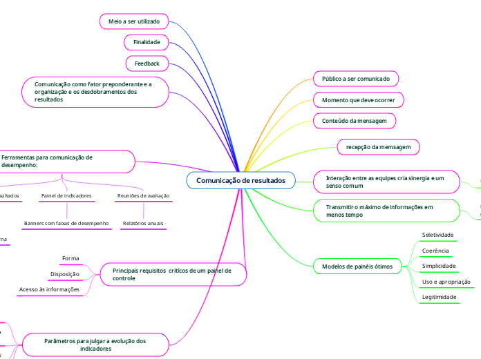 Comunicação de resultados