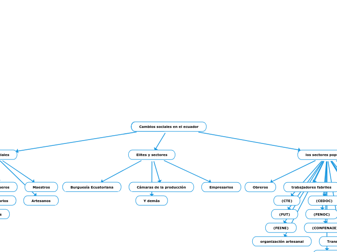 Cambios sociales en el ecuador