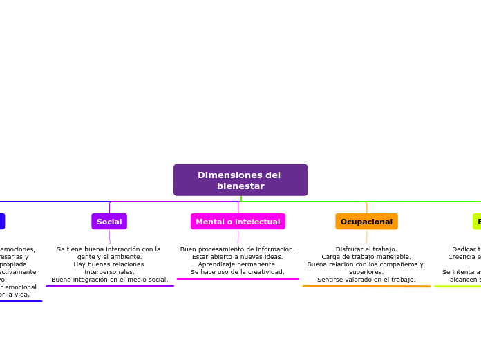 Dimensiones del bienestar