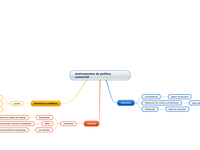Instrumentos de politica comercial