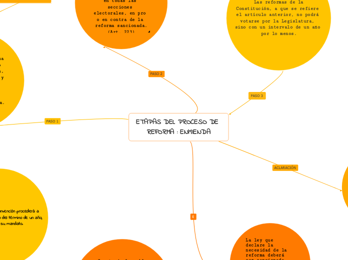 ETAPAS DEL PROCESO DE REFORMA : ENMIENDA