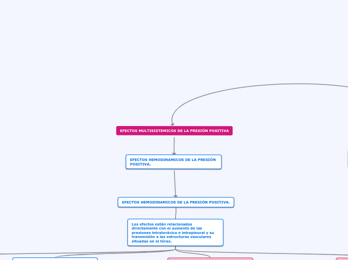 EFECTOS MULTISISTEMICOS DE LA PRESIÓN POSITIVA