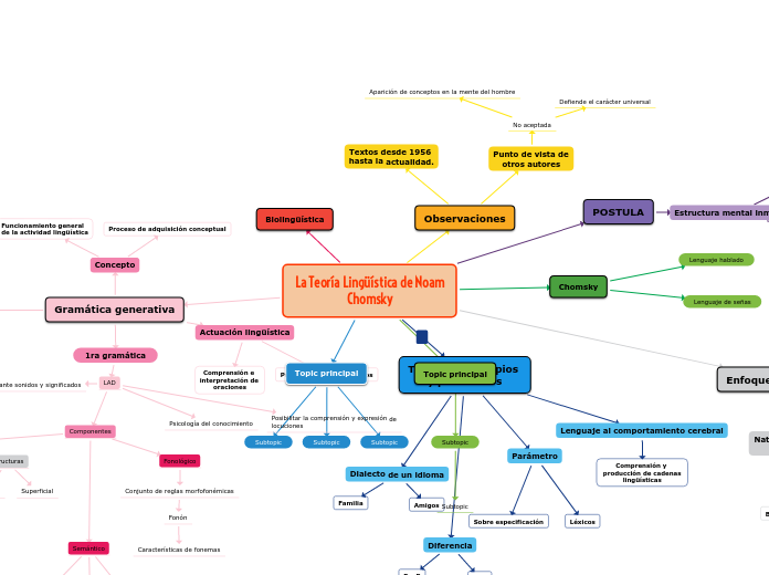 La Teoría Lingüística de NoamChomsky