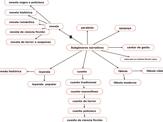 Subgéneros narrativos