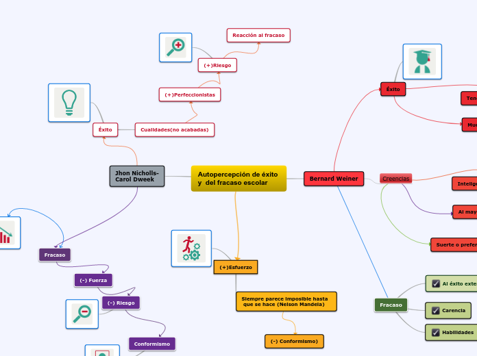Autopercepción de éxito 
y  del fracaso escolar