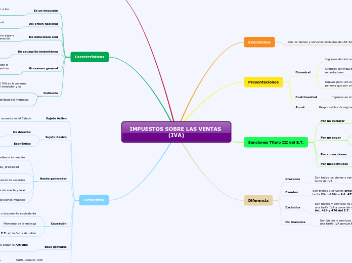 IMPUESTOS SOBRE LAS VENTAS (IVA)