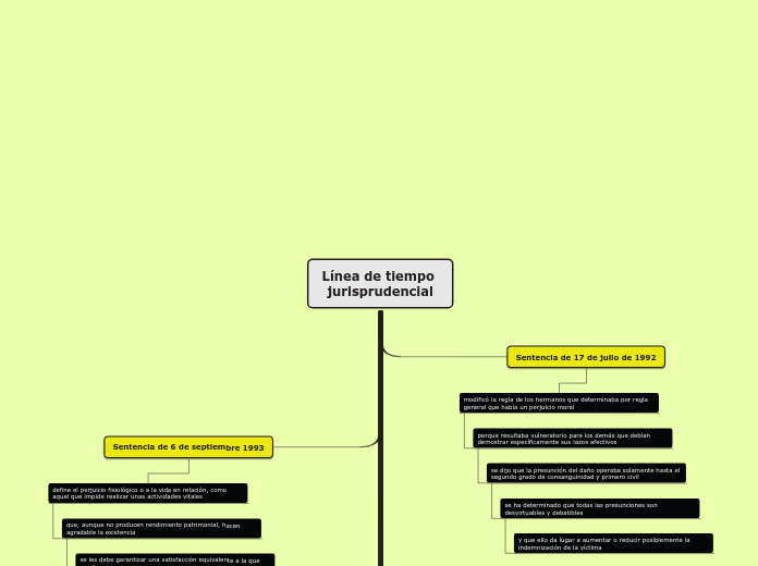 Línea de tiempo jurisprudencial