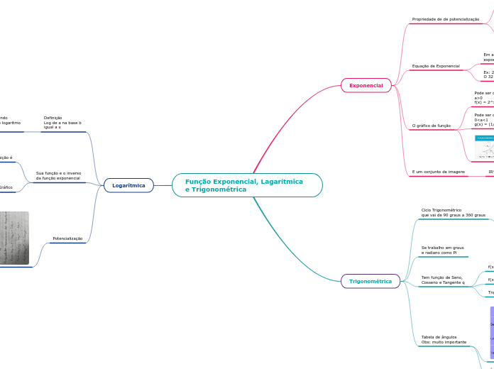 Função Exponencial, Lagarítmica e Trigonométrica