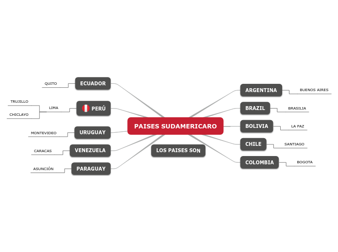 PAISES SUDAMERICARO