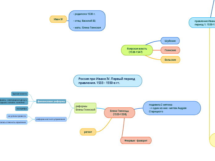 Россия при Иване IV. Первый период правления. 1533 - 1550-е гг.