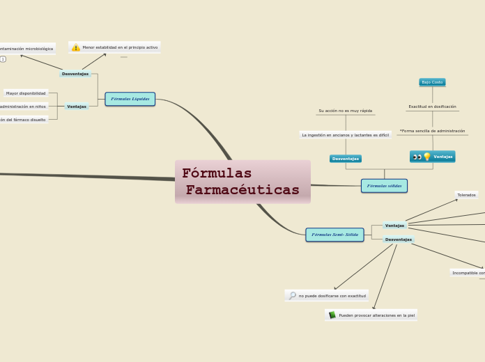 Fórmulas           Farmacéuticas