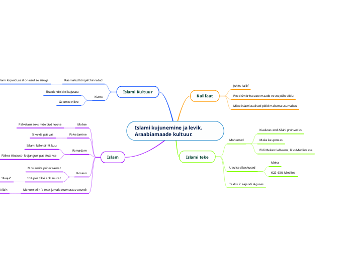 Islami kujunemine ja levik. Araabiamaade kultuur.