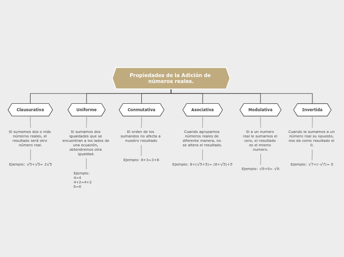 Propiedades de la Adición de números reales.