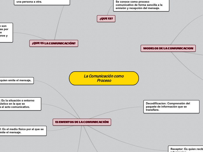 La Comunicación como Proceso