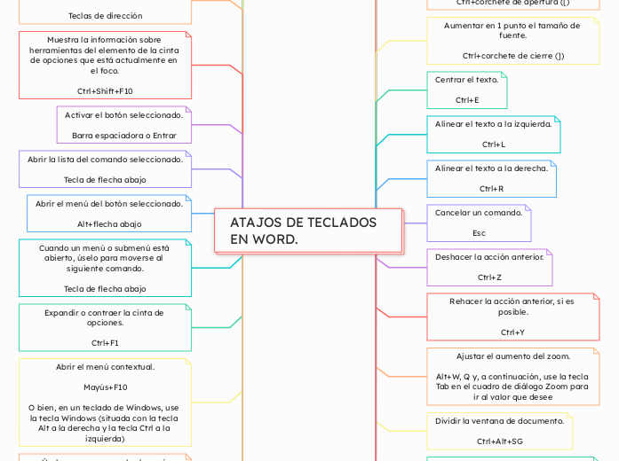 ATAJOS DE TECLADOS EN WORD.