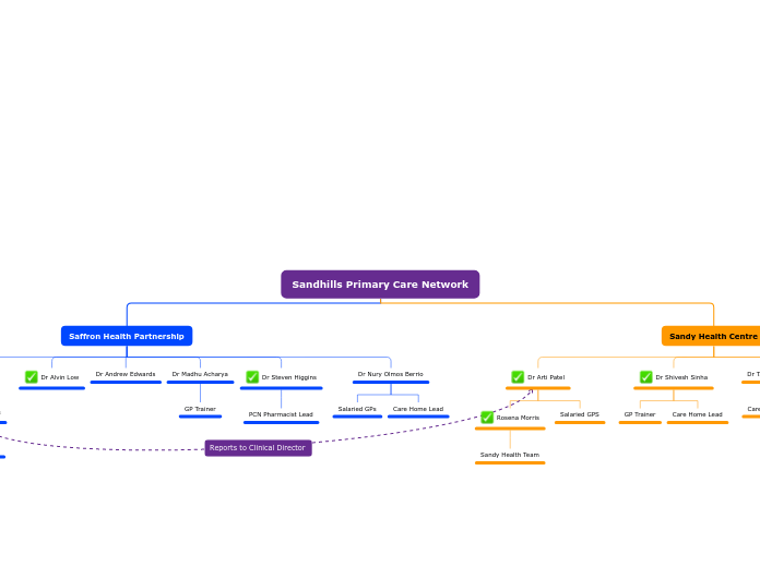 Sandhills Primary Care Network